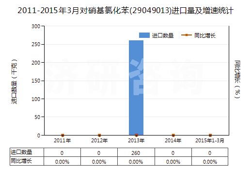 2011-2015年3月對硝基氯化苯(29049013)進(jìn)口量及增速統(tǒng)計(jì)